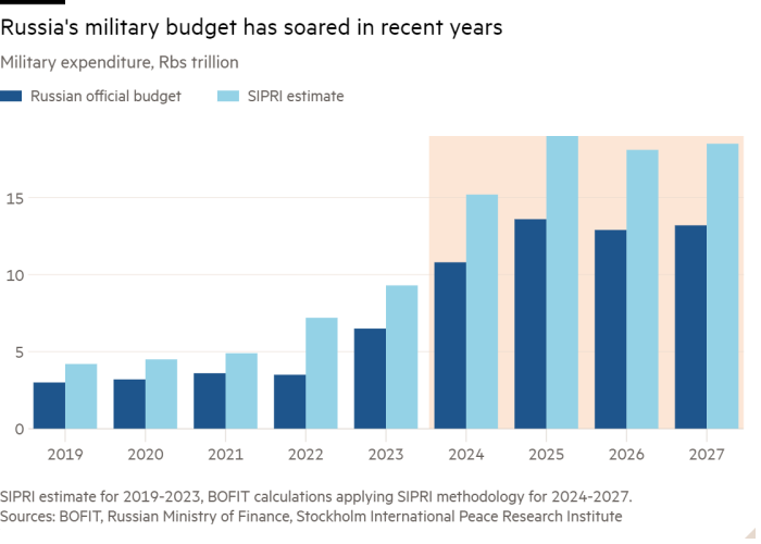 Column chart of Military expenditure, Rbs trillion showing Russia's military budget has soared in recent years