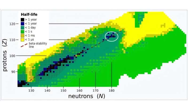 Researchers discover a promising way to create new superheavy elements