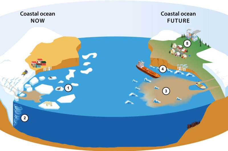 Scientists highlight overlooked threats to Arctic coasts amid climate change