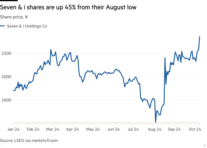 Line chart of Share price, ¥ showing Seven & i shares are up 45% from their August low