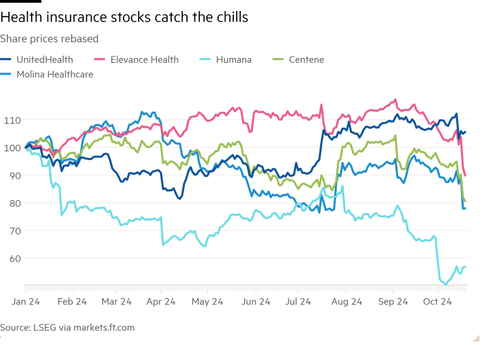 Line chart of Share prices rebased showing Health insurance stocks catch the chills