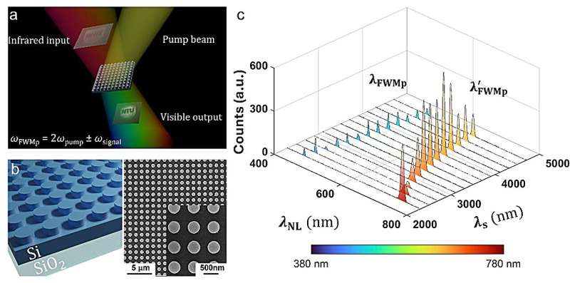 Silicon metasurfaces unlock broad-spectrum infrared imaging.