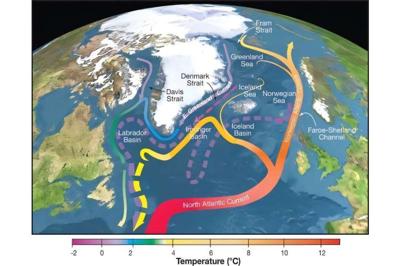 Slowing ocean current could ease Arctic warming -- a little