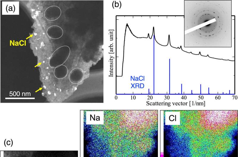 Solid electrolyte composed of nanoparticles shows promise for all-solid-state batteries