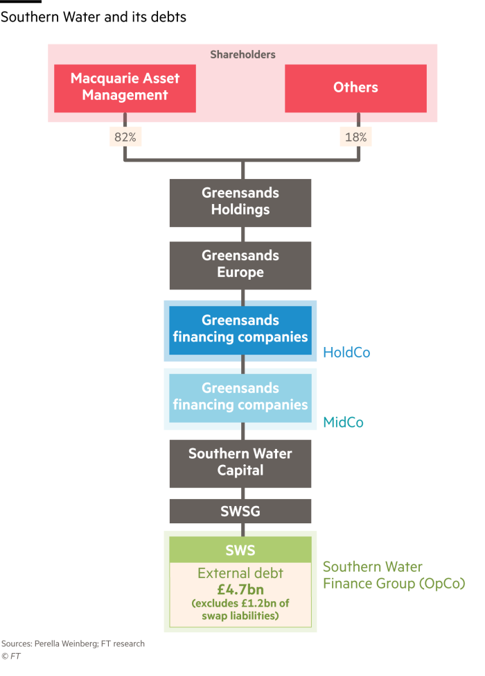 Diagram show Southern Water’s overall debt structure