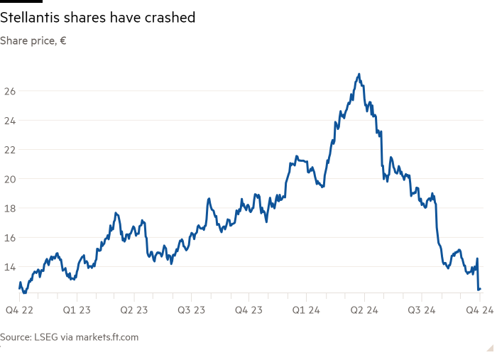 Line chart of Share price, € showing Stellantis shares have crashed