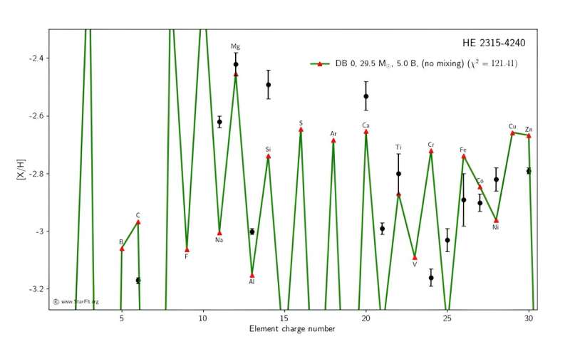 Study investigates very metal-poor star HE 2315−4240