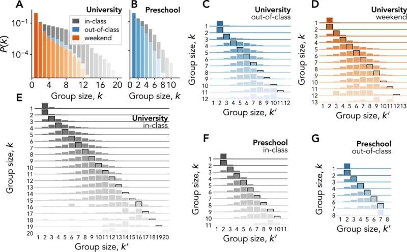 New study offers insights into group dynamics in schools and social spaces