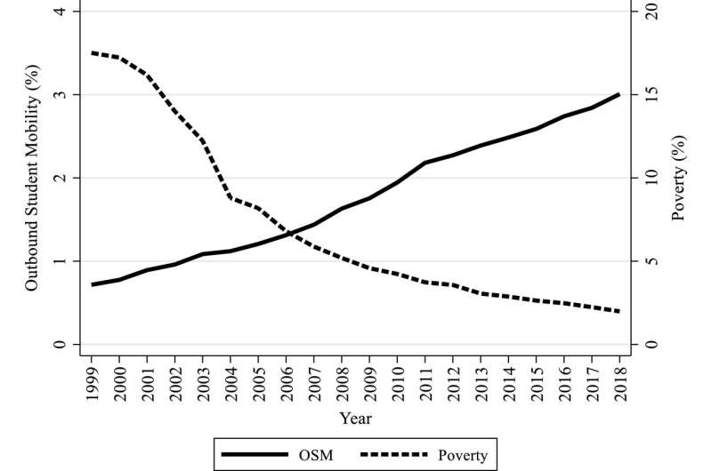 Study shows how international student mobility can reduce poverty in low and middle-income countries