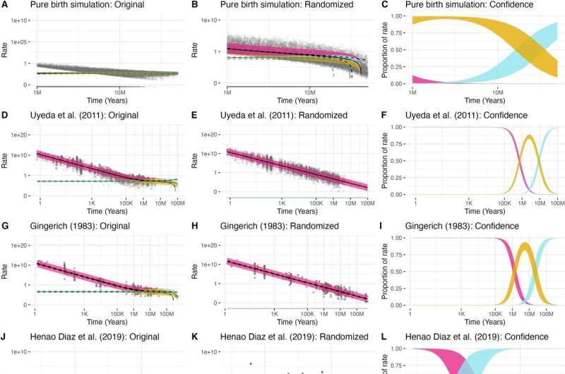 New findings supply corrective to evolutionary hypothesis