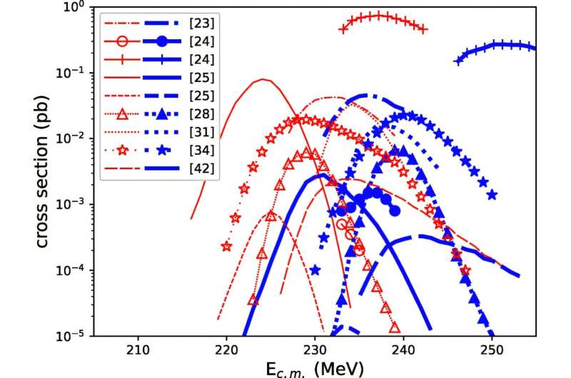 Successful experiment paves the way for discovery of a new element