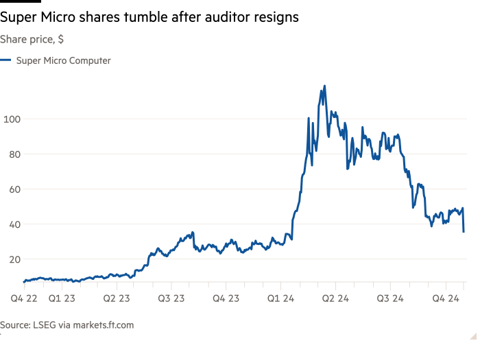 Line chart of Share price, $ showing Super Micro shares tumble after auditor resigns