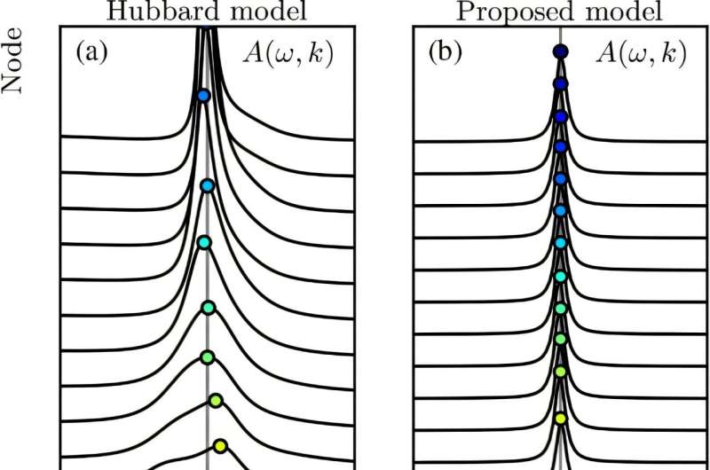 Superconductivity: The mystery of Fermi arcs solved