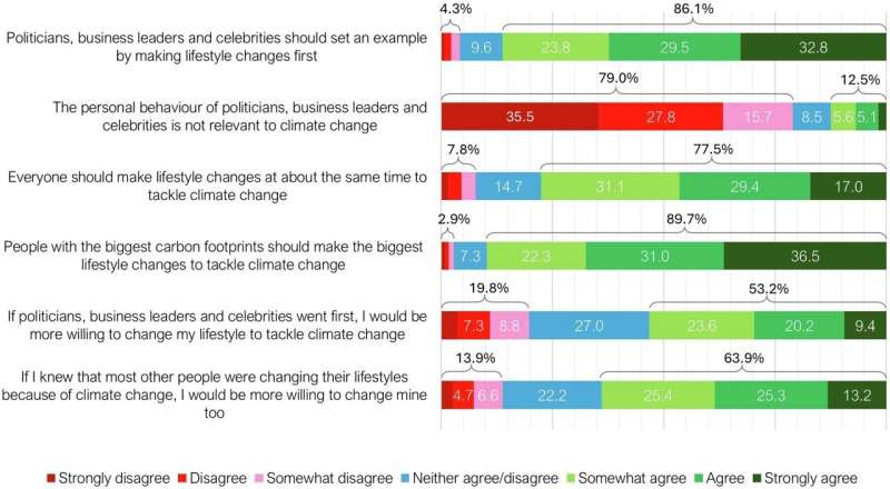 Celebrities and politicians are climate change 'missing link'