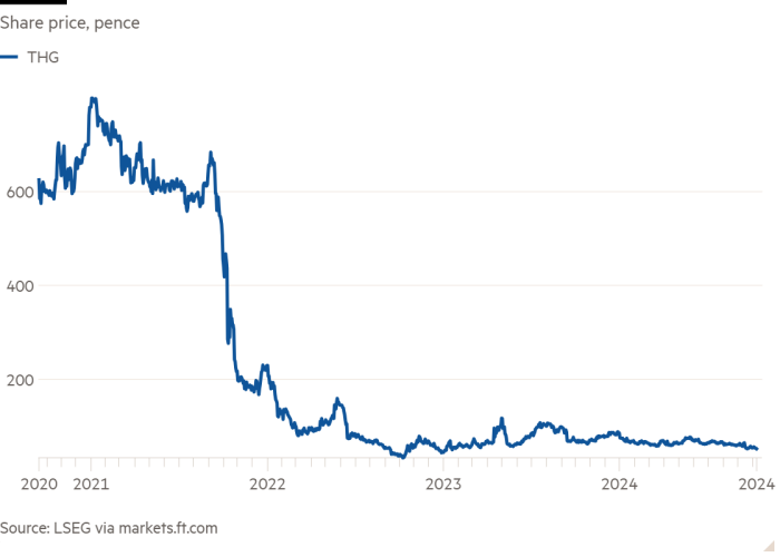 Line chart of Share price, pence showing 