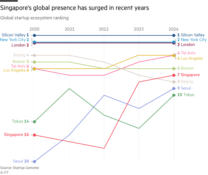 Singapore’s global presence has surged
in recent years