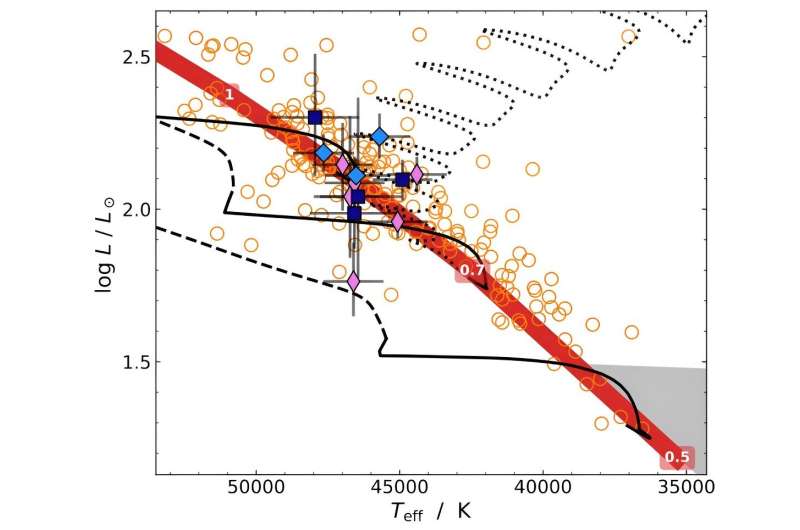 Team discovers three new magnetic and helium-enriched hot subdwarf stars