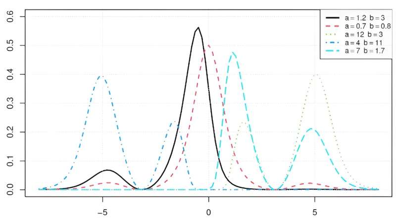 A new theoretical strategy for generating asymmetric distributions in probability and statistics