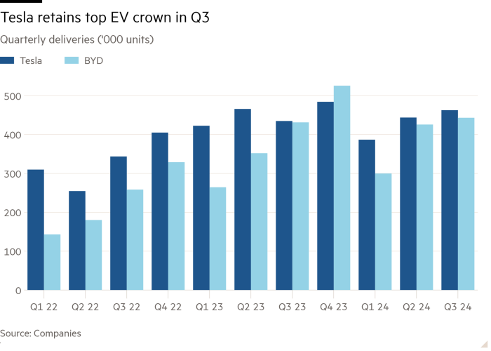 Column chart of Quarterly deliveries ('000 units) showing Tesla retains top EV crown in Q3