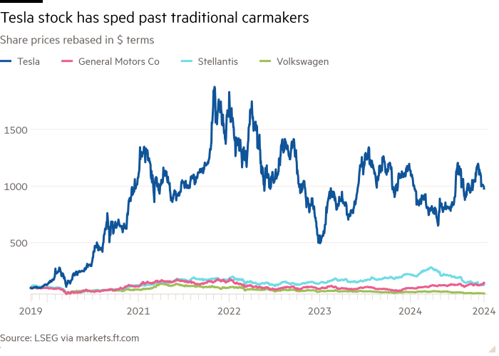 Line chart of Share prices rebased in $ terms showing Tesla stock has sped past traditional carmakers