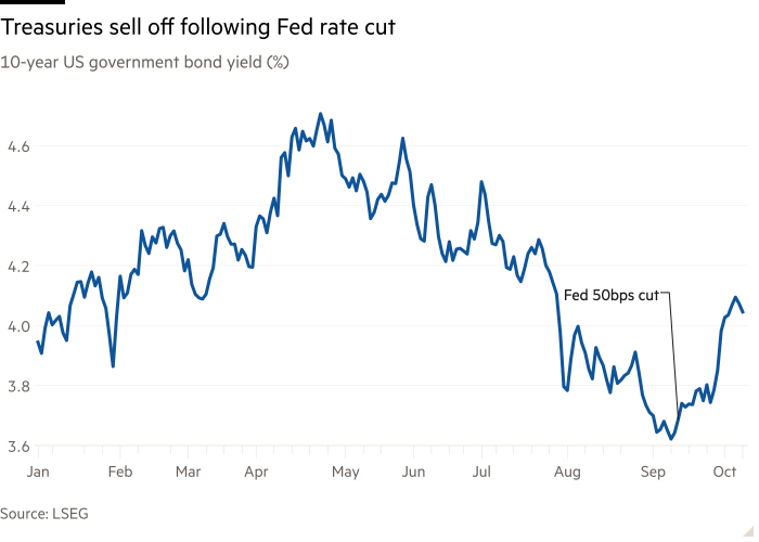 Line chart of 10-year US government bond yield (%) showing Treasuries sell off following Fed rate cut