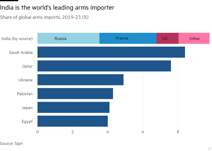 Bar chart of Share of global arms imports, 2019-23 (%) showing India is the world’s leading arms importer