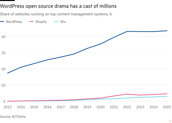 Line chart of Share of websites running on top content management systems, % showing WordPress open source drama has a cast of millions