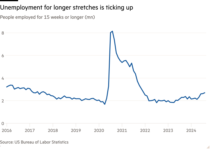 Line chart of people unemployed for 15 weeks or more showing that unemployment for longer stretches is ticking up