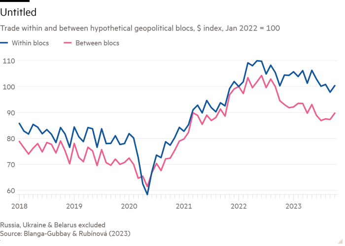 Line chart of Trade within and between hypothetical geopolitical blocs, $ index, Jan 2022 = 100 showing Trade within geopolitical blocs is more robust than across them