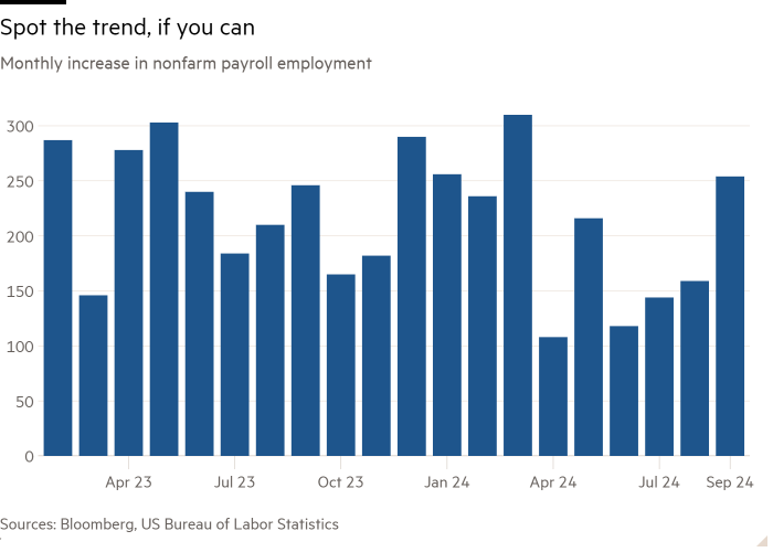 Column chart of Monthly increase in nonfarm payroll employment showing Spot the trend, if you can