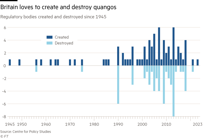 A column chart showing regulatory bodies created and destroyed by year since 1945