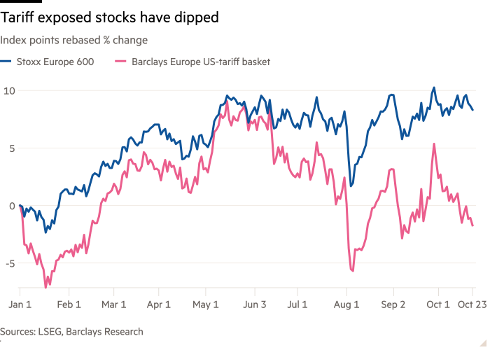 Line chart of Index points rebased % change showing Tariff exposed stocks have dipped