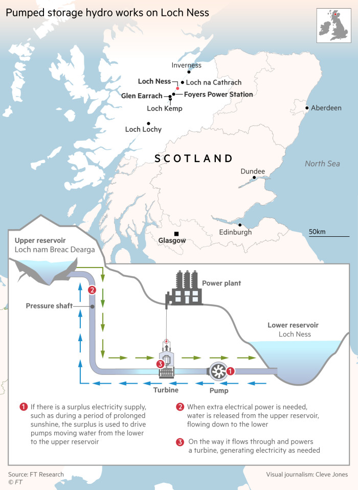 Hydro power schemes on Loch Ness