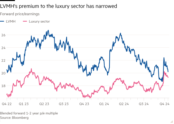 Line chart of Forward price/earnings showing LVMH’s premium to the luxury sector has narrowed