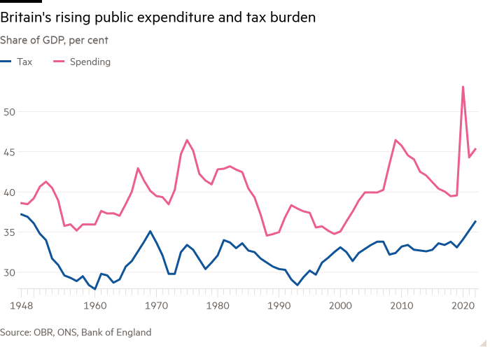 Line chart of Share of GDP, per cent showing Britain's rising public expenditure and tax burden