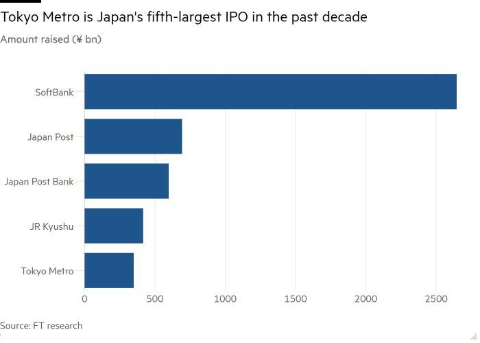 Bar chart of Amount raised (¥ bn) showing Tokyo Metro is Japan’s fifth-largest IPO in the past decade