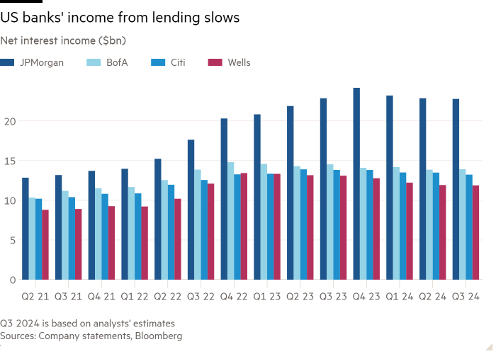 Column chart of Net interest income ($bn) showing US banks' income from lending slows