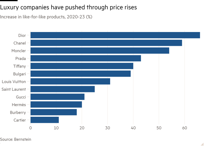 Bar chart of Increase in like-for-like products, 2020-23 (%) showing Luxury companies have pushed through price rises