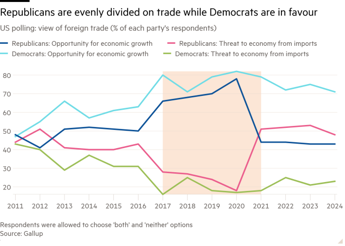 Line chart of US polling: view of foreign trade (% of each party's respondents) showing Republicans are evenly divided on trade while Democrats are in favour