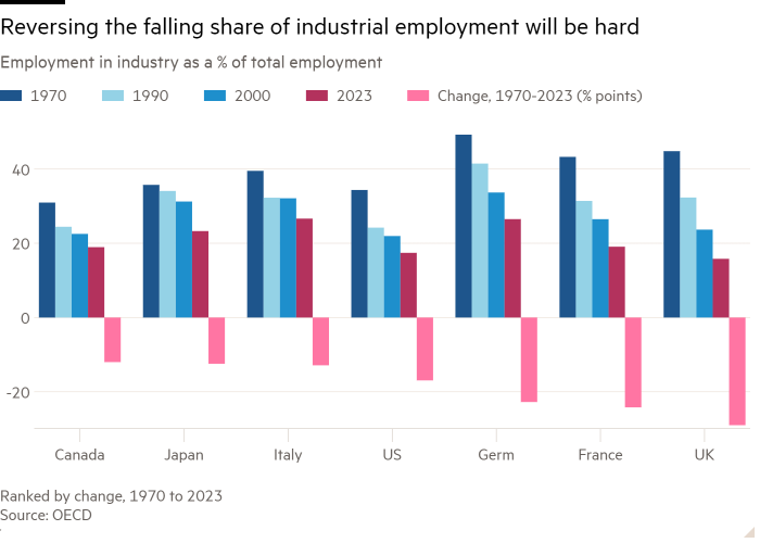 Column chart of Employment in industry as a % of total employment showing Reversing the falling share of industrial employment will be hard