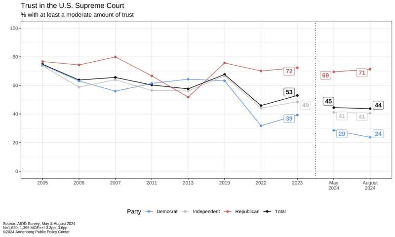 Trust in US Supreme Court continues to sink