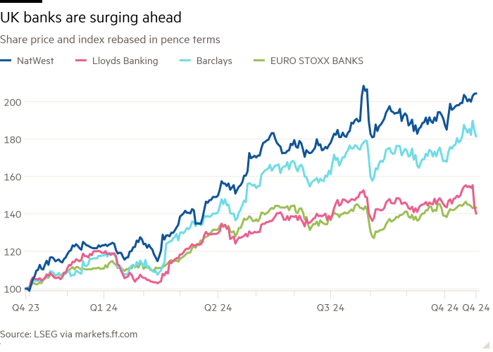 Line chart of Share price and index rebased in pence terms showing UK banks are surging ahead 