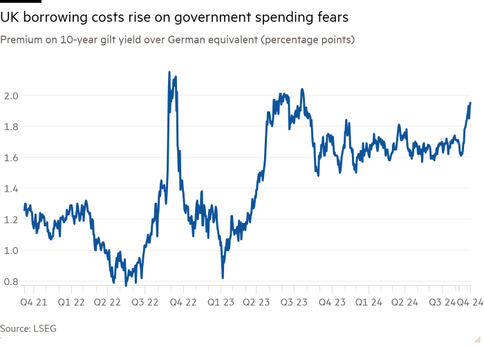 Line chart of Premium on 10-year gilt yield over German equivalent (percentage points) showing UK borrowing costs rise on government spending fears