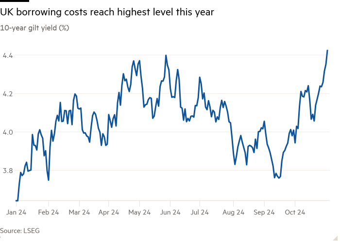 Line chart of 10-year gilt yield (%) showing UK borrowing costs reach their highest this year