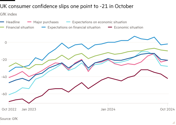 Line chart of GfK index showing UK consumer confidence slips one point to -21 in October