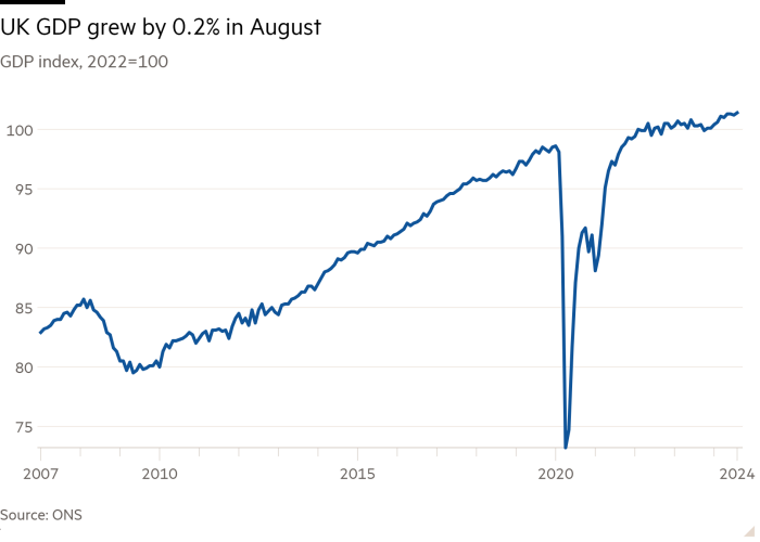 Line chart of GDP index, 2022=100 showing UK GDP grew by 0.2% in August