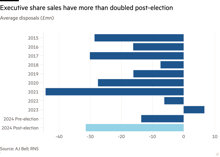 Bar chart of Average disposals (£mn) showing Weekly share sales have more than doubled post-election