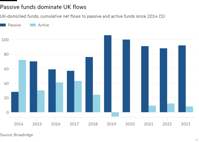 Column chart of UK-domiciled funds, cumulative net flows to passive and active funds since 2014 (%) showing Passive funds dominate UK flows