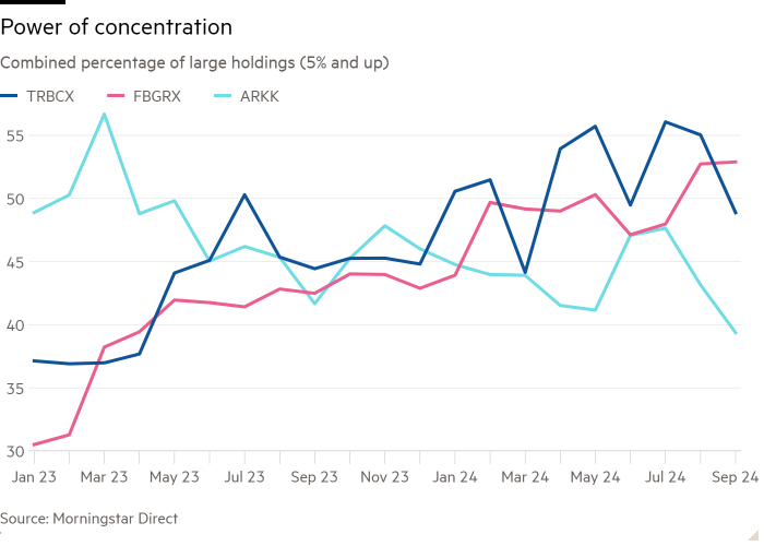 Line chart of Combined percentage of large holdings (5% and up) showing Power of concentration