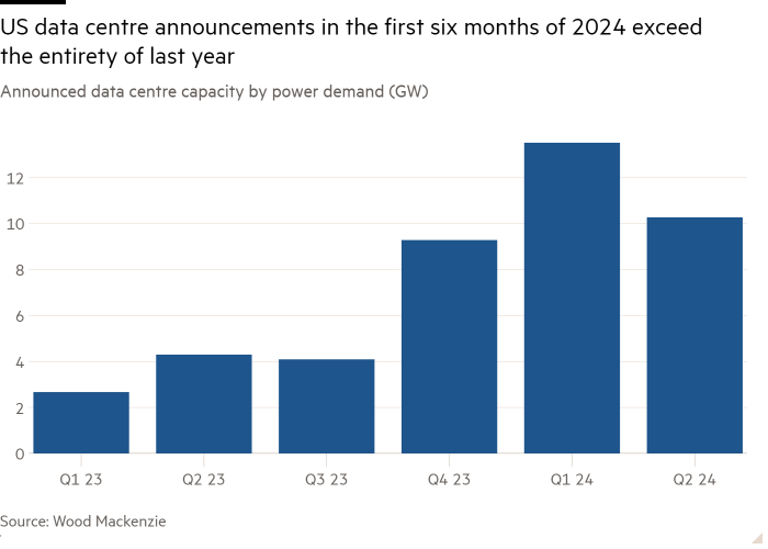 Column chart of Announced data centre capacity by power demand (GW) showing US data centre announcements in the first six months of 2024 exceed the entirety of last year